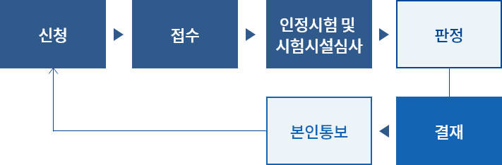 인증절차