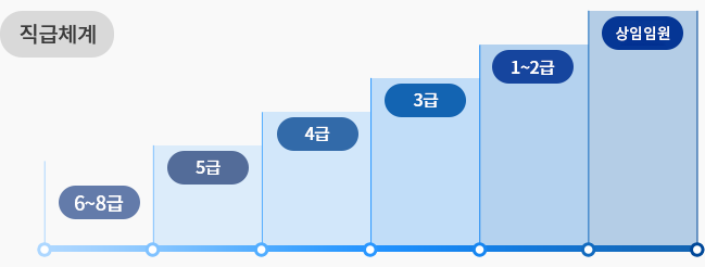 직급체계와 호칭(자세한 내용은 아래 참조)