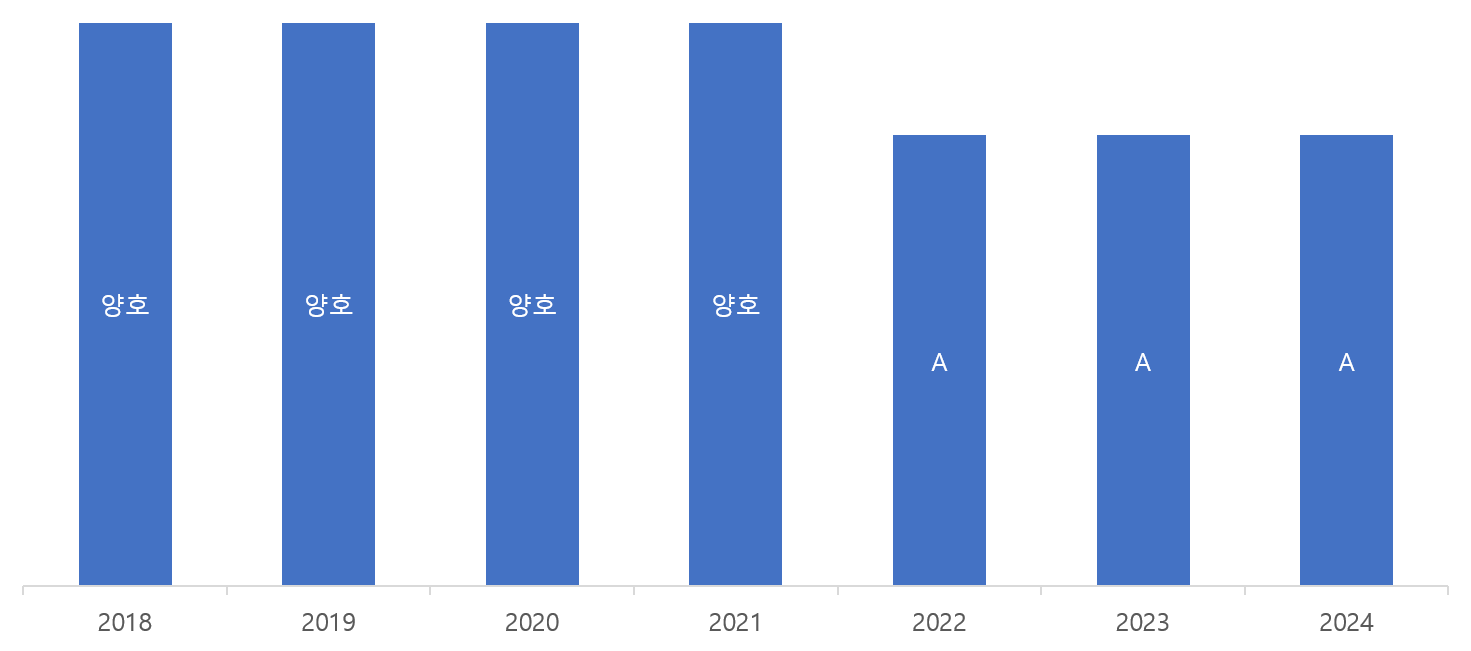 개인정보 관리수준진단 결과