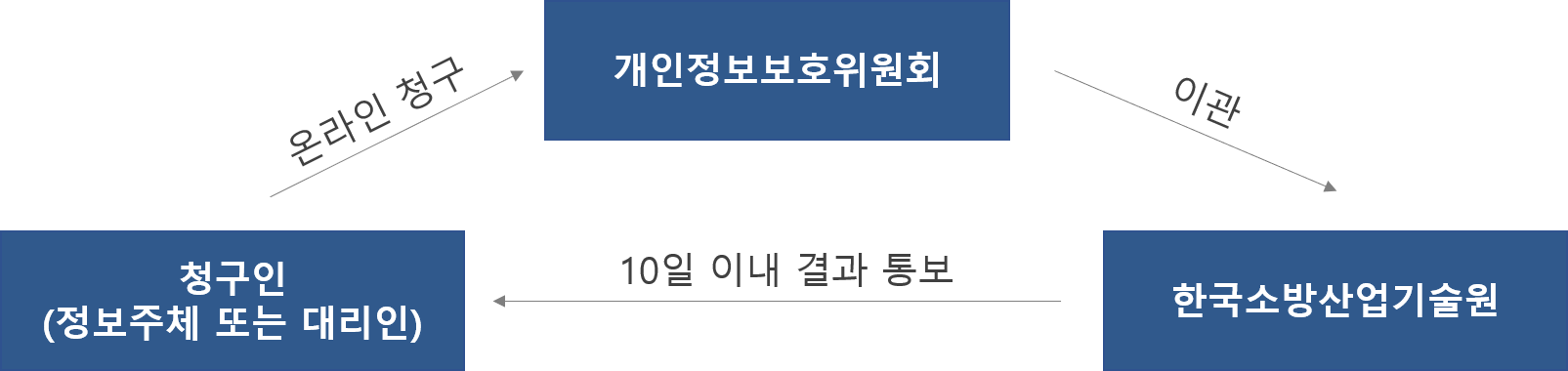 열람청구
