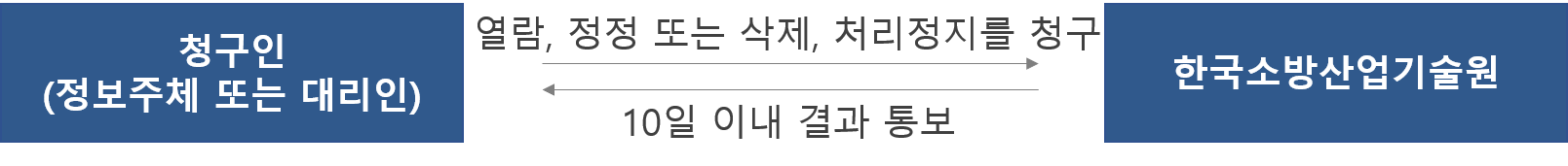 정정 삭제 처리정지 청구